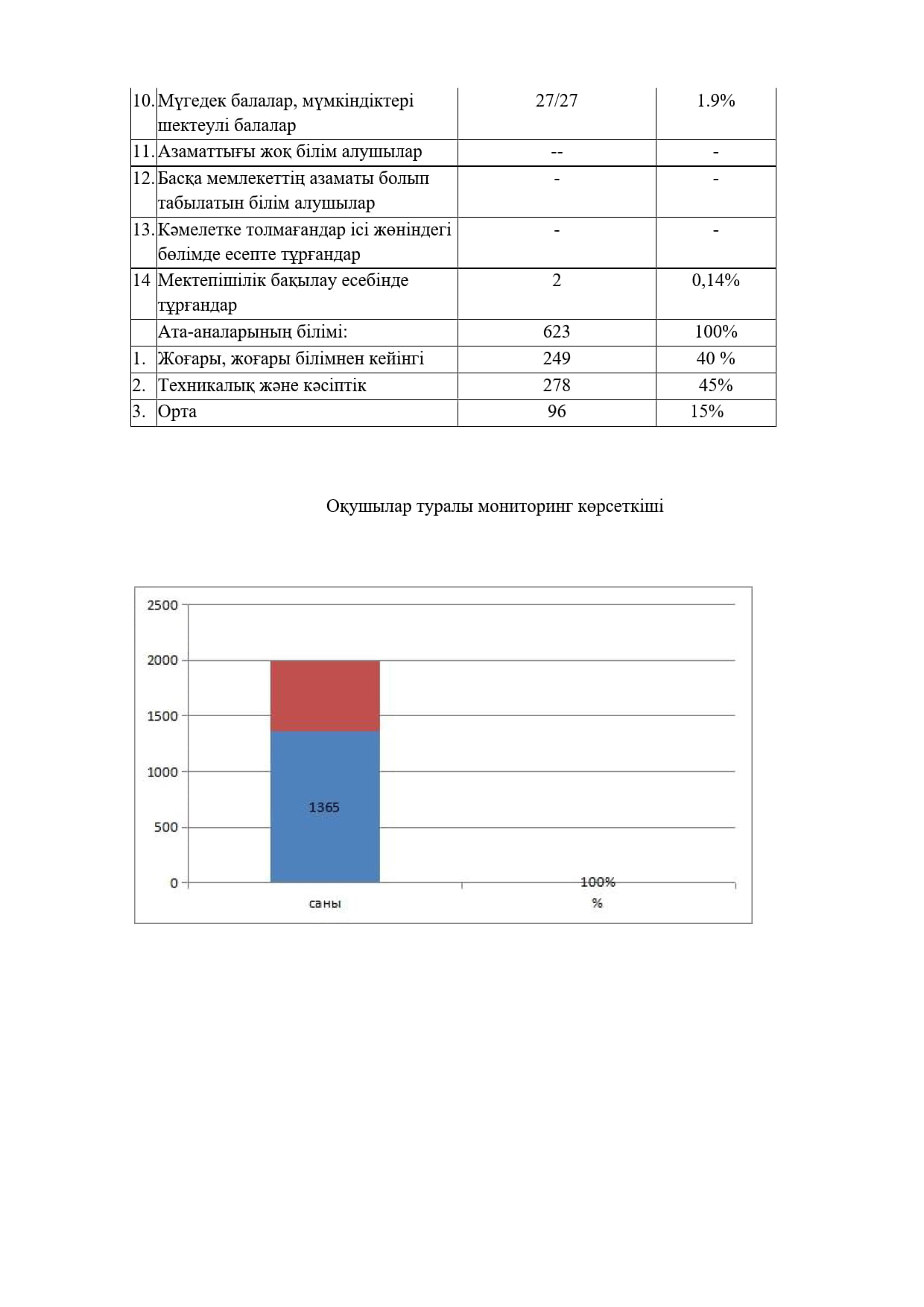 2025-2026 оқу жылындағы әлеуметтік педагогтың І тоқсандағы атқарған жұмысының  есебі.